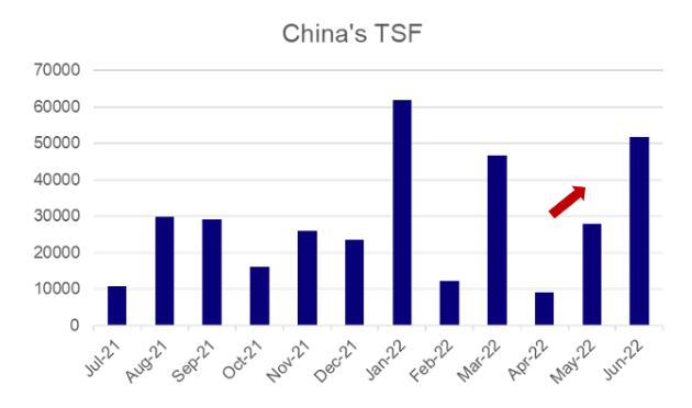 China's Total Social Financing Volume